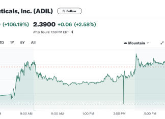 Emerging Opportunity: Adial Pharmaceuticals’ (NASDAQ: ADIL) AD04 Shows Promising Results for Alcohol Use Disorder Treatment