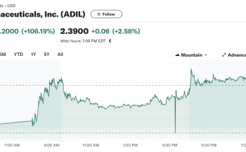 Emerging Opportunity: Adial Pharmaceuticals’ (NASDAQ: ADIL) AD04 Shows Promising Results for Alcohol Use Disorder Treatment