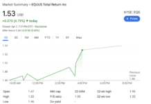 Surging Oil Prices Could Boost Equus Total Return (NYSE: EQS) Valuation Following Key Reserve Updates