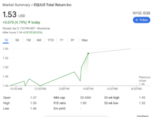 Surging Oil Prices Could Boost Equus Total Return (NYSE: EQS) Valuation Following Key Reserve Updates