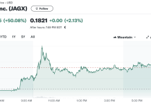 Jaguar Health (JAGX) Secures Exclusive Rights to Gelclair in Strategic Move to Enhance Cancer Supportive Care