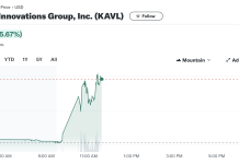 Is the market showing a delayed response to Kaival Brands Innovations Group (NASDAQ: KAVL) Fiscal 2024 First Quarter Results and Strategic Business Update ?