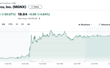 MacroGenics Inc (NASDAQ: MGNX) Navigating Through the Waves of Phase 2 TAMARACK Study