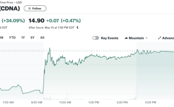 CareDx, Inc. (CDNA) Reports Q1 Financials: Revenue Dips But Strategic Gains Promise Brighter Horizons